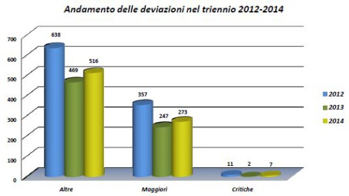 Andamento delle deviazioni alle GMP riscontrate nel triennio 2012-2014 in base alla loro classificazione