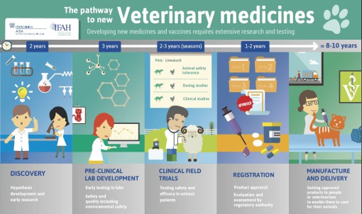 Come vengono prodotti i farmaci veterinari (Aisa, Ifah)