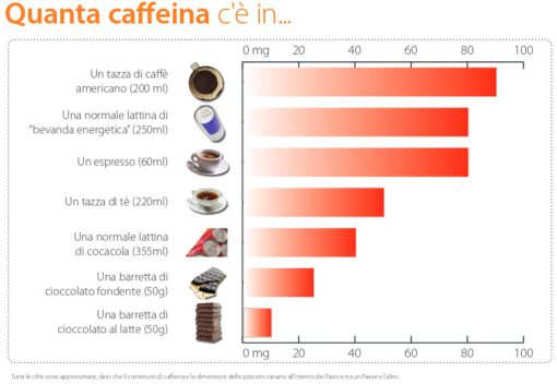 Sai dire quanta caffeina c'è nei diversi alimenti? Raggiungere i limiti di assunzione giornaliera...non è poi così difficile. 