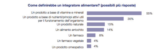 32 milioni di italiani usano gli integratori, ma solo pochi sanno cosa sono veramente (fonte Guida Federsalus Position Paper "Il ruolo dell'integrazione alimentare nella medicina di famiglia")