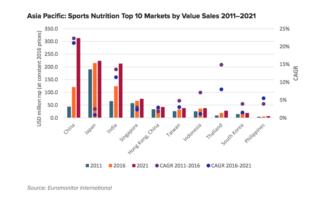 Mercato degli integratori alimentari per lo sport in Cina secondo il report "Trends and drivers of sport nutrition Industry" pubblicato da Euromonitor International 2018